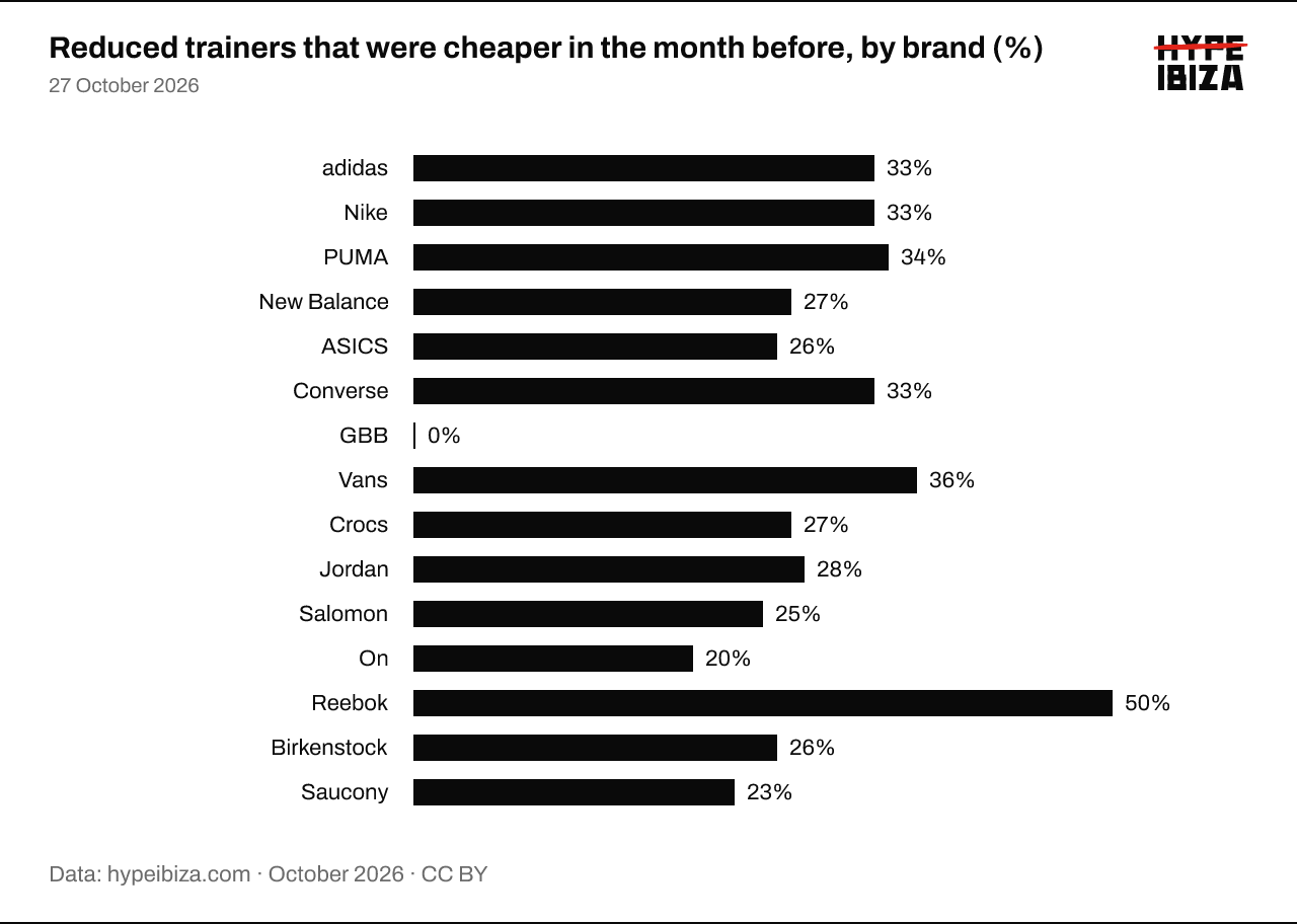 Share of trainers with a crossed-out price that cost less at the same shop in the 30 days before, by brand. adidas: 33%; Nike: 33%; PUMA: 34%; New Balance: 27%; ASICS: 26%; Converse: 33%; GBB: 0%; Vans: 36%; Crocs: 27%; Jordan: 28%; Salomon: 25%; On: 20%; Reebok: 50%; Birkenstock: 26%; Saucony: 23%.