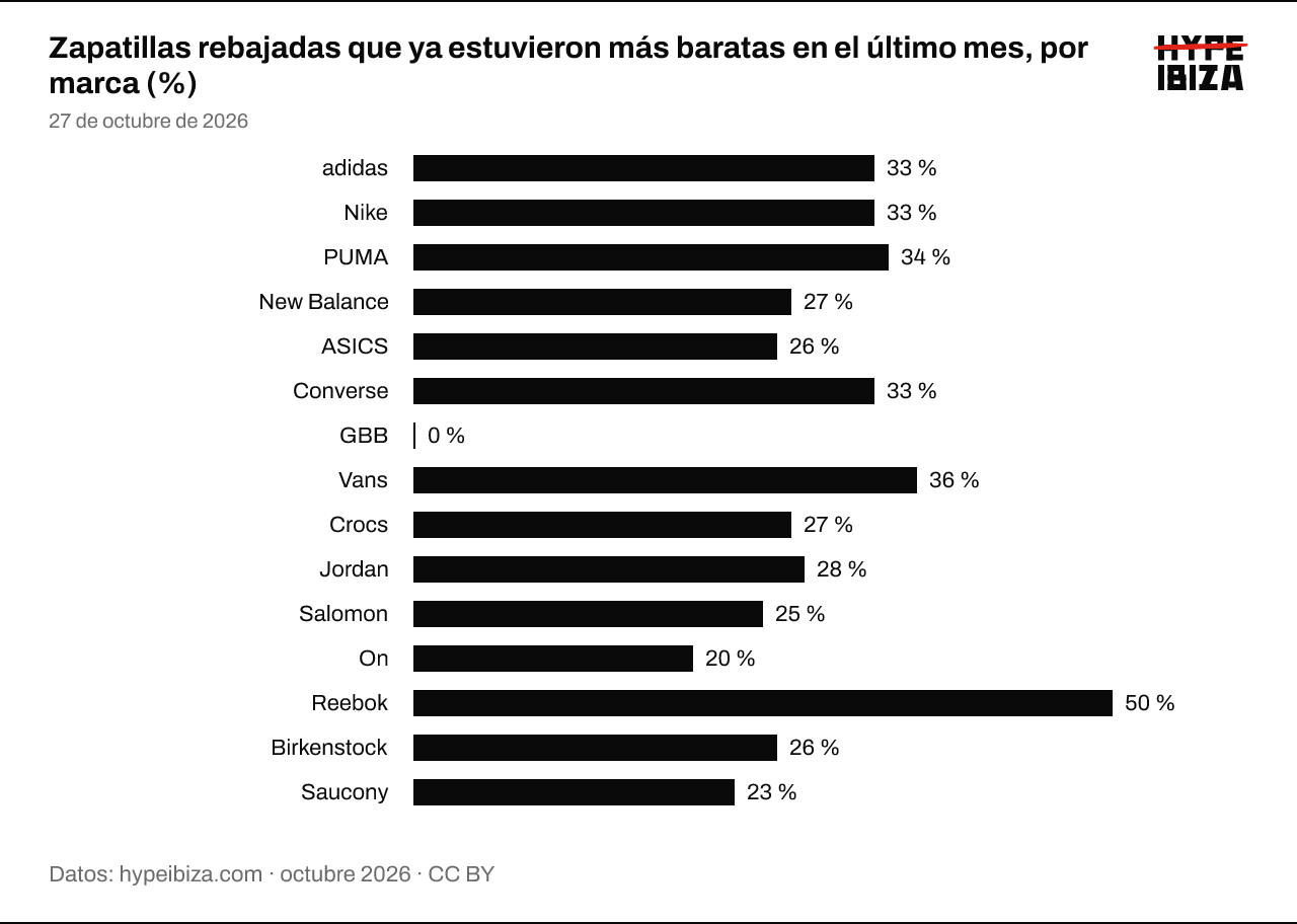Porcentaje de zapatillas con precio tachado que costaron menos en la misma tienda en los 30 días anteriores, por marca. adidas: 33 %; Nike: 33 %; PUMA: 34 %; New Balance: 27 %; ASICS: 26 %; Converse: 33 %; GBB: 0 %; Vans: 36 %; Crocs: 27 %; Jordan: 28 %; Salomon: 25 %; On: 20 %; Reebok: 50 %; Birkenstock: 26 %; Saucony: 23 %.