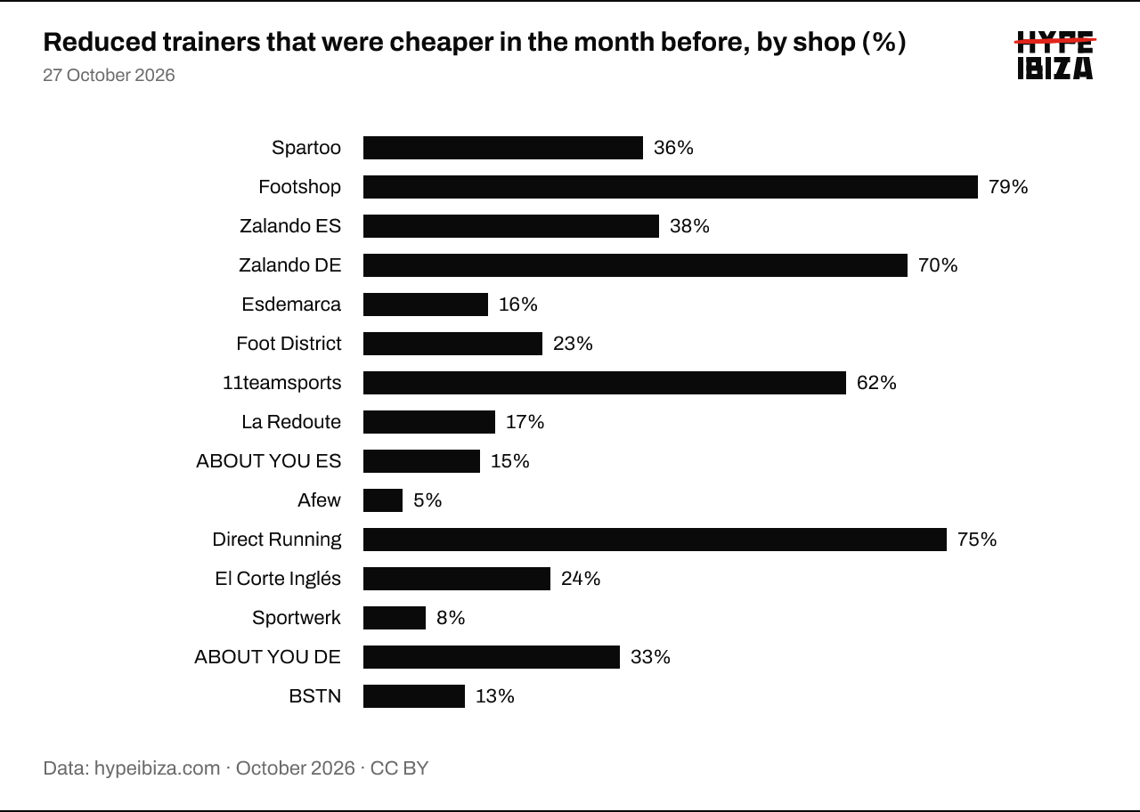 Share of trainers with a crossed-out price that cost less at the same shop in the 30 days before, by shop. Spartoo: 36%; Footshop: 79%; Zalando ES: 38%; Zalando DE: 70%; Esdemarca: 16%; Foot District: 23%; 11teamsports: 62%; La Redoute: 17%; ABOUT YOU ES: 15%; Afew: 5%; Direct Running: 75%; El Corte Inglés: 24%; Sportwerk: 8%; ABOUT YOU DE: 33%; BSTN: 13%.