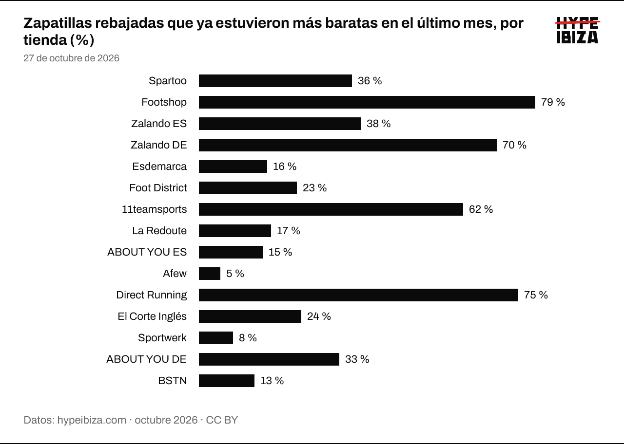 Porcentaje de zapatillas con precio tachado que costaron menos en la misma tienda en los 30 días anteriores, por tienda. Spartoo: 36 %; Footshop: 79 %; Zalando ES: 38 %; Zalando DE: 70 %; Esdemarca: 16 %; Foot District: 23 %; 11teamsports: 62 %; La Redoute: 17 %; ABOUT YOU ES: 15 %; Afew: 5 %; Direct Running: 75 %; El Corte Inglés: 24 %; Sportwerk: 8 %; ABOUT YOU DE: 33 %; BSTN: 13 %.