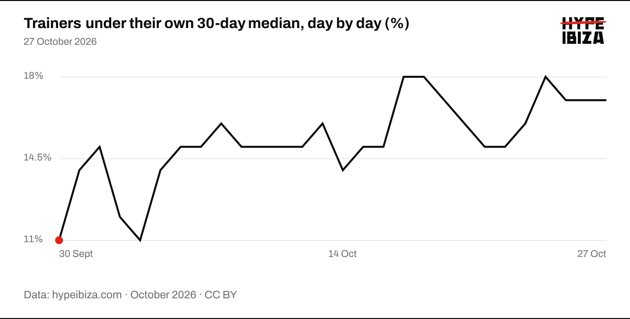 Daily share of trainers in stock priced 3% or more under their own 30-day median: between 11% and 18% each day.