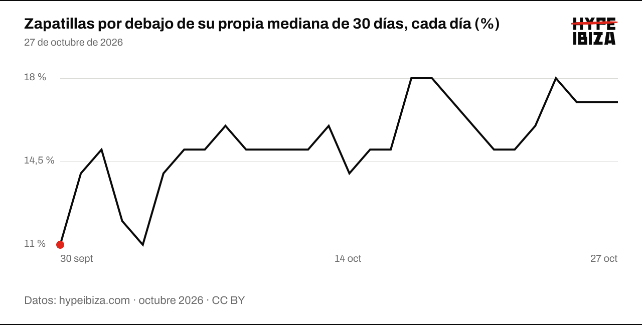 Porcentaje diario de zapatillas en stock con un precio un 3 % o más por debajo de su propia mediana de 30 días: entre el 11 % y el 18 % cada día.
