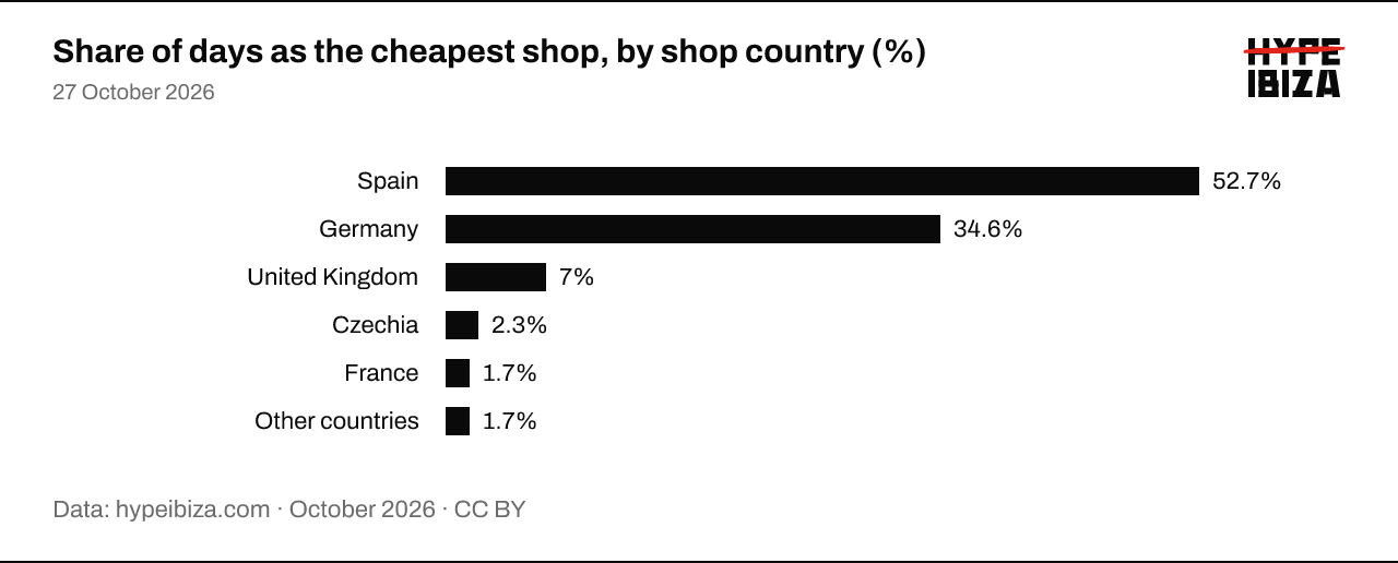 Share of product-days won by each shop country. Spain: 57.6%; Germany: 28.4%; United Kingdom: 7.5%; Czechia: 2.7%; France: 1.9%; Other countries: 1.9%.