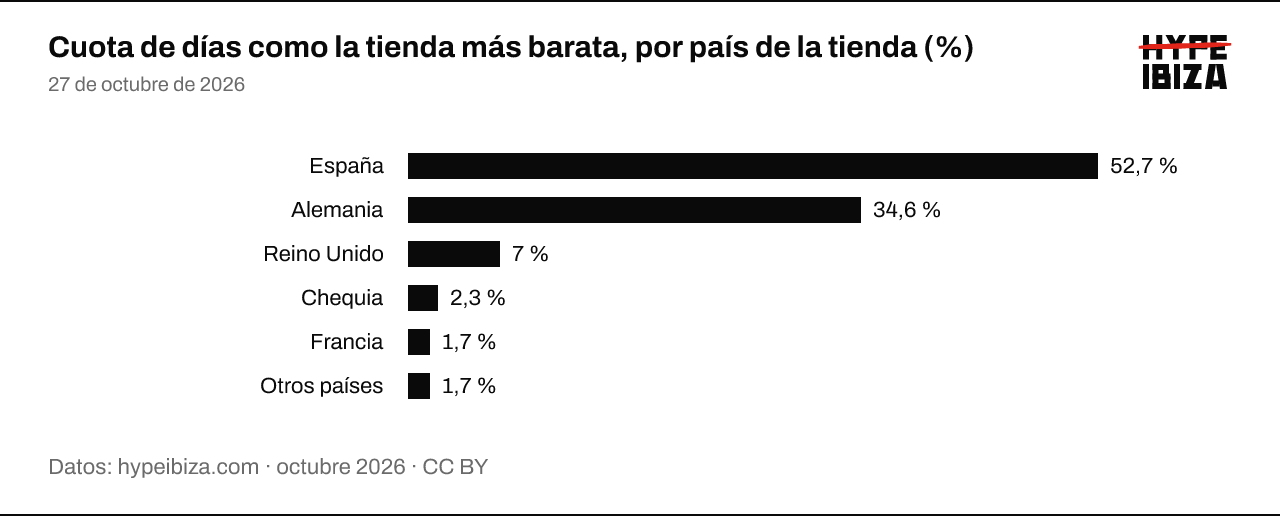 Parte de los producto-día que gana cada país de tienda. España: 57,6 %; Alemania: 28,4 %; Reino Unido: 7,5 %; Chequia: 2,7 %; Francia: 1,9 %; Otros países: 1,9 %.