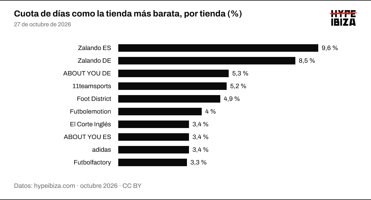 Parte de los producto-día en que cada tienda tuvo el precio más bajo en los últimos 30 días. Zalando ES: 10,7 %; Zalando DE: 9,5 %; ABOUT YOU DE: 6 %; Foot District: 5,5 %; Futbolemotion: 4,1 %; ABOUT YOU ES: 3,9 %; Futbolfactory: 3,7 %; El Corte Inglés: 3,6 %; Sports Direct: 3,5 %; adidas: 3,5 %.