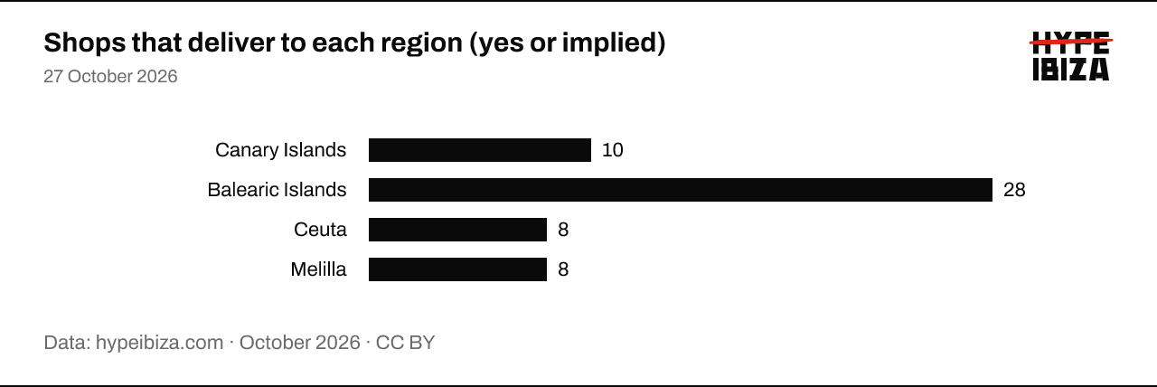 Shops that deliver to Spain and say, outright or by implication, that they also deliver to each region. Canary Islands: 10 of 57; Balearic Islands: 28 of 57; Ceuta: 8 of 57; Melilla: 8 of 57.