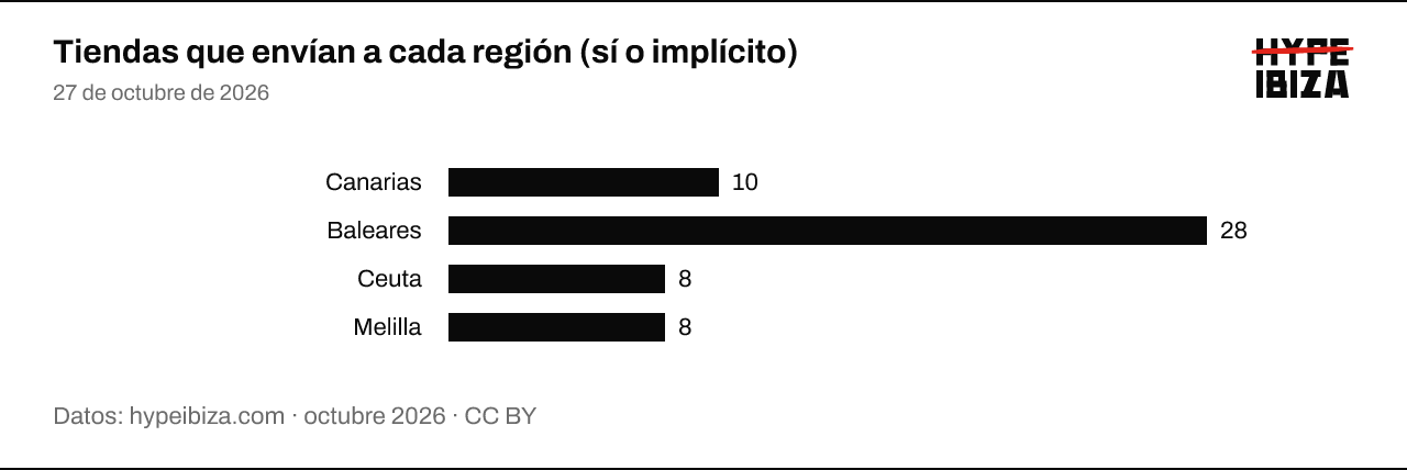 Tiendas que envían a España y dicen, de forma expresa o implícita, que también envían a cada región. Canarias: 10 de 57; Baleares: 28 de 57; Ceuta: 8 de 57; Melilla: 8 de 57.