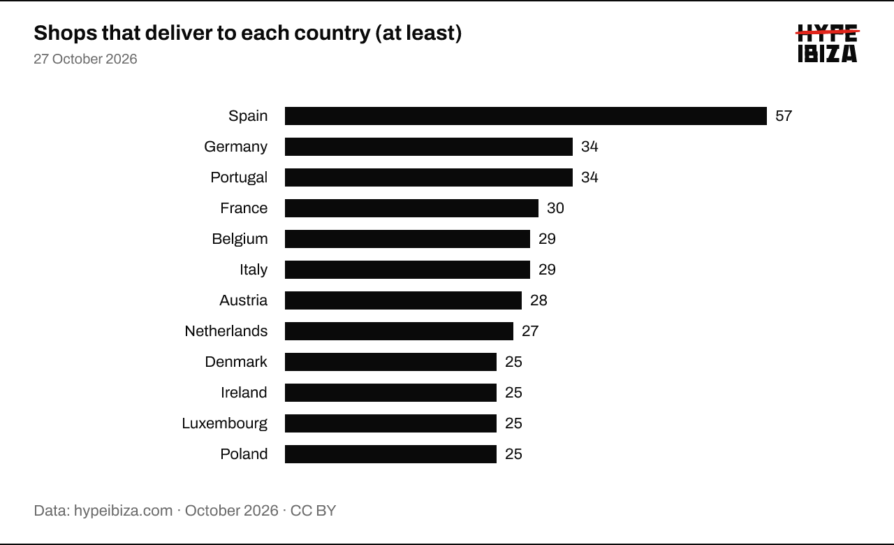Number of compared shops that say they deliver to each destination country, at least. Spain: 57; Germany: 34; Portugal: 34; France: 30; Belgium: 29; Italy: 29; Austria: 28; Netherlands: 27; Denmark: 25; Ireland: 25; Luxembourg: 25; Poland: 25.