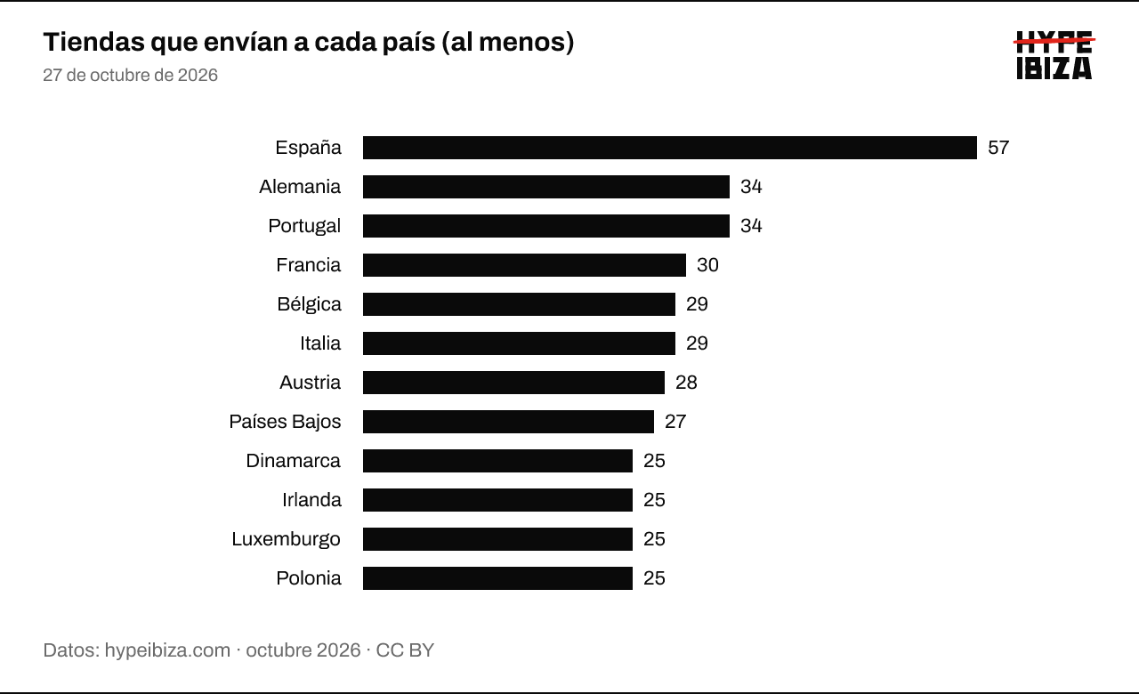 Número de tiendas comparadas que dicen que envían a cada país de destino, como mínimo. España: 57; Alemania: 34; Portugal: 34; Francia: 30; Bélgica: 29; Italia: 29; Austria: 28; Países Bajos: 27; Dinamarca: 25; Irlanda: 25; Luxemburgo: 25; Polonia: 25.
