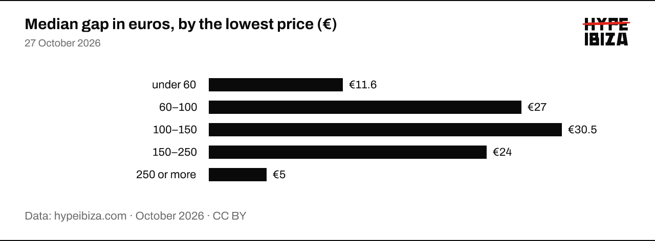 Median gap in euros from the cheapest to the dearest offer of the same product, by band of the lowest price. under 60: 13 EUR; 60–100: 28 EUR; 100–150: 32 EUR; 150–250: 23 EUR; 250 or more: 5.7 EUR.