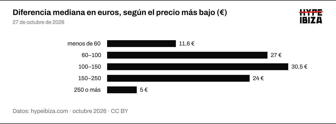 Diferencia mediana en euros entre la oferta más barata y la más cara del mismo producto, por franja del precio más bajo. menos de 60: 13 €; 60–100: 28 €; 100–150: 32 €; 150–250: 23 €; 250 o más: 5,7 €.