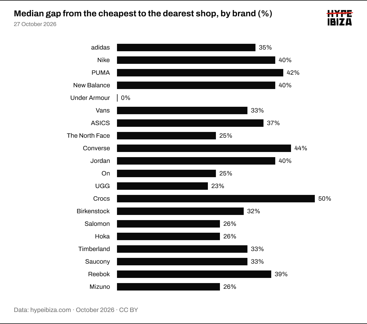 Median gap in per cent from the cheapest to the dearest offer of the same product, by brand. adidas: 34%; Nike: 40%; PUMA: 43%; New Balance: 40%; Vans: 33%; ASICS: 38%; The North Face: 25%; Converse: 44%; UGG: 23%; Crocs: 50%; Jordan: 42%; Birkenstock: 32%; On: 25%; Hoka: 25%; Timberland: 33%; Salomon: 28%; Reebok: 39%; Saucony: 33%; Veja: 42%; Dr. Martens: 42%.