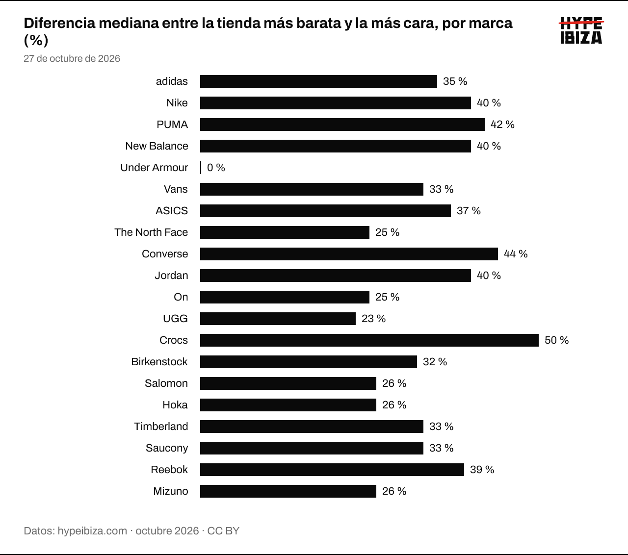 Diferencia mediana en porcentaje entre la oferta más barata y la más cara del mismo producto, por marca. adidas: 34 %; Nike: 40 %; PUMA: 43 %; New Balance: 40 %; Vans: 33 %; ASICS: 38 %; The North Face: 25 %; Converse: 44 %; UGG: 23 %; Crocs: 50 %; Jordan: 42 %; Birkenstock: 32 %; On: 25 %; Hoka: 25 %; Timberland: 33 %; Salomon: 28 %; Reebok: 39 %; Saucony: 33 %; Veja: 42 %; Dr. Martens: 42 %.