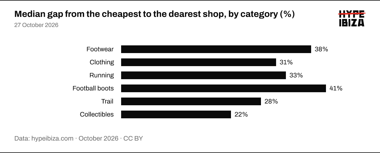 Median gap in per cent from the cheapest to the dearest offer of the same product, by category. Footwear: 41%; Clothing: 32%; Running: 34%; Football boots: 40%; Trail: 30%; Collectibles: 25%.