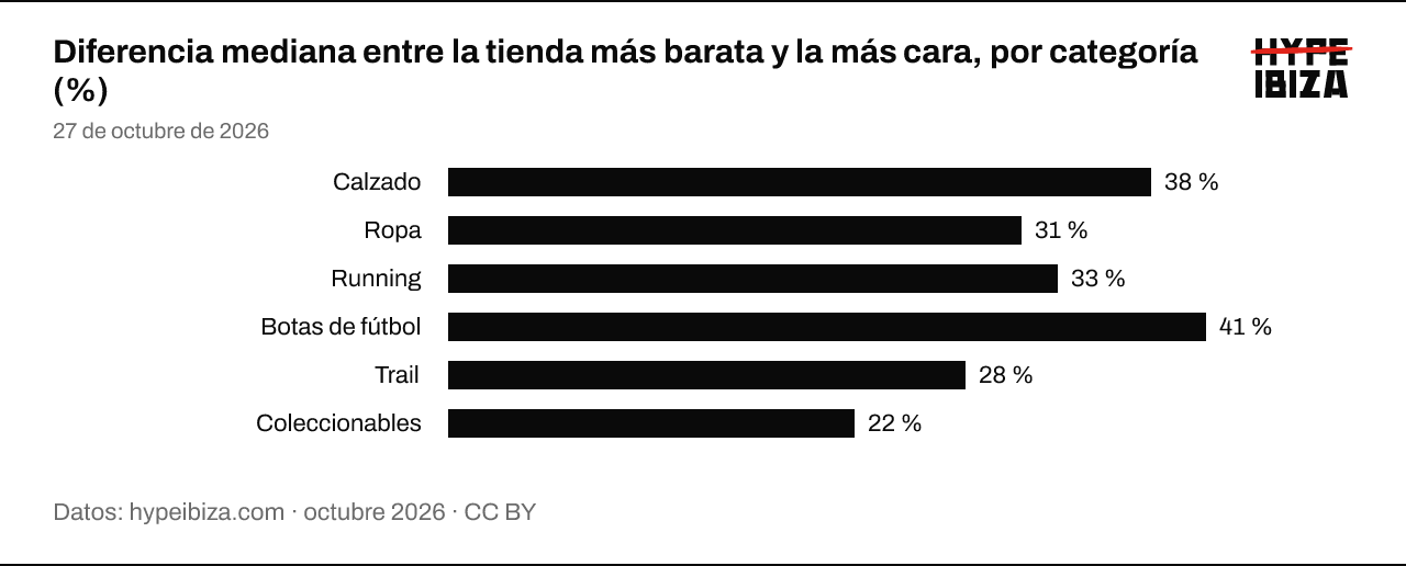 Diferencia mediana en porcentaje entre la oferta más barata y la más cara del mismo producto, por categoría. Calzado: 41 %; Ropa: 32 %; Running: 34 %; Botas de fútbol: 40 %; Trail: 30 %; Coleccionables: 25 %.